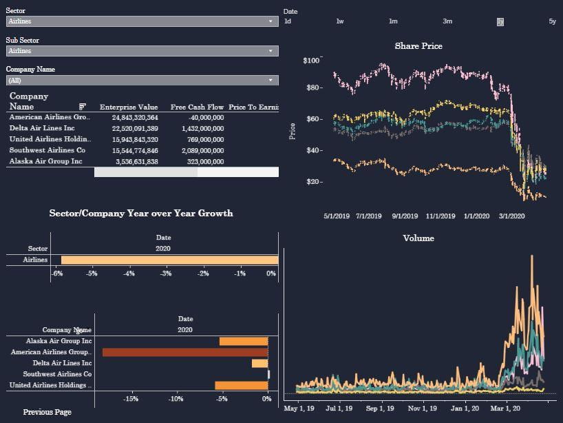 COVID-19 X S&P 500 Dashboard and Timeline