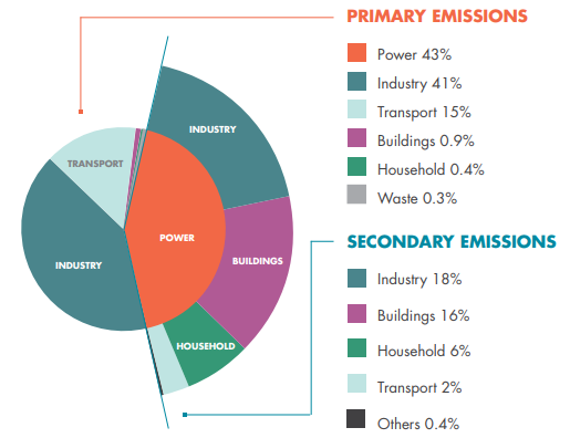 Driving Factors of CO2 Emissions: Industrialization