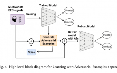 Augmenting DL with Adversarial Training for Robust Prediction of Epilepsy Seizures